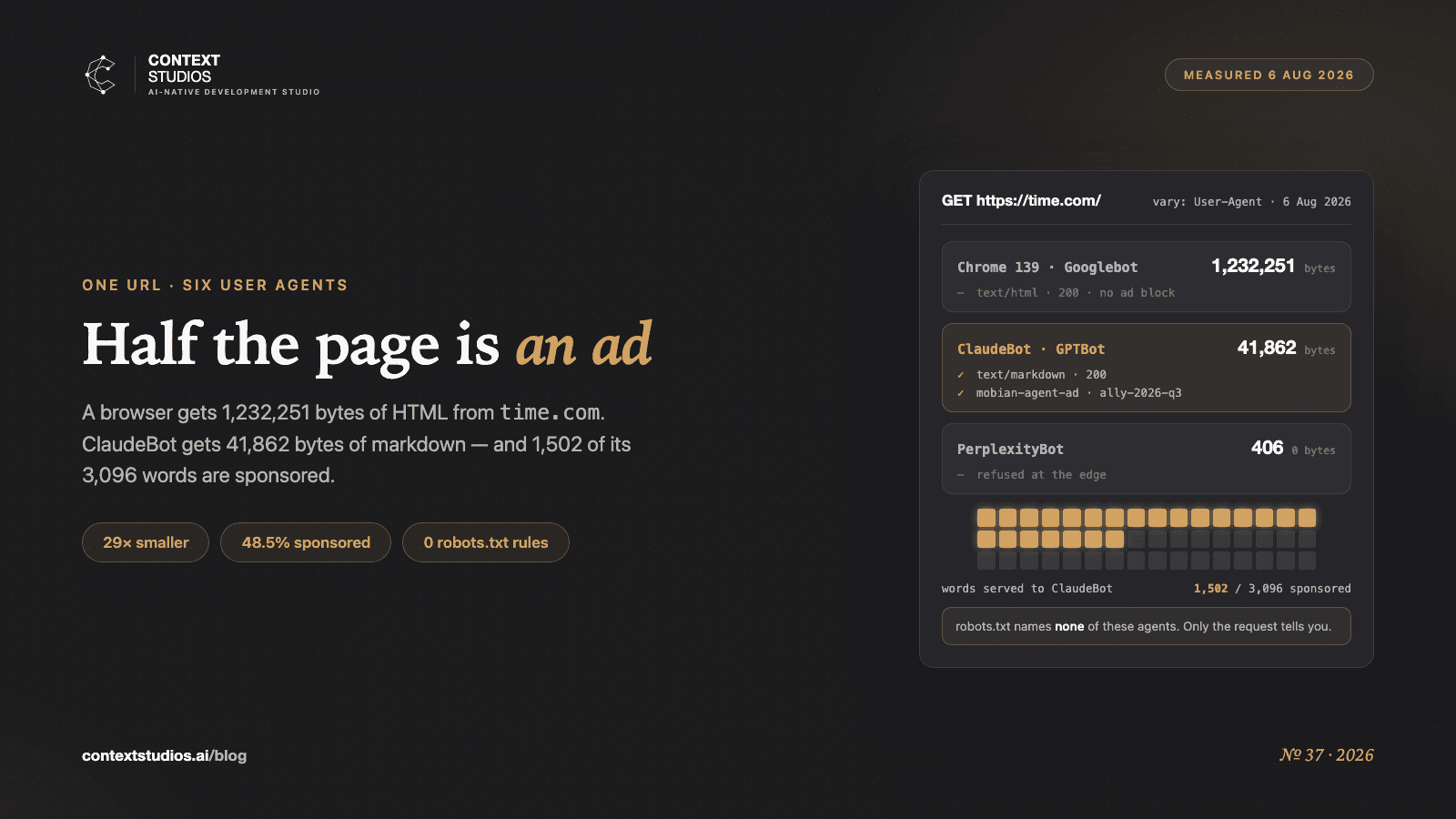 TIME Serves ClaudeBot 3,096 Words — 1,502 Are Sponsored