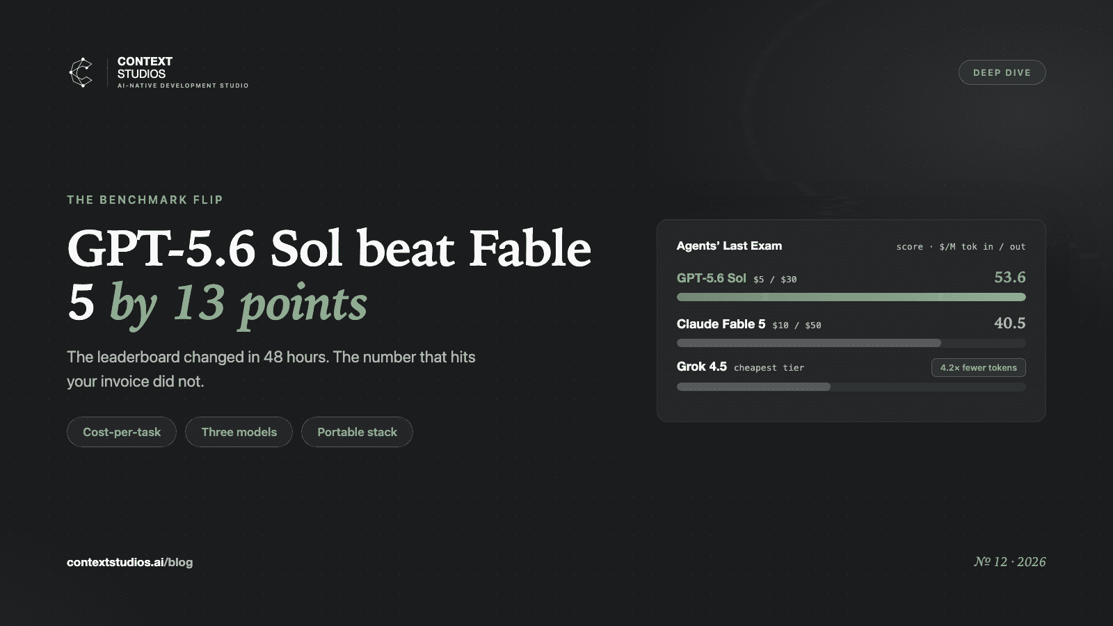 GPT-5.6 Sol Beat Fable 5 by 13 Points. Now Do the Math.