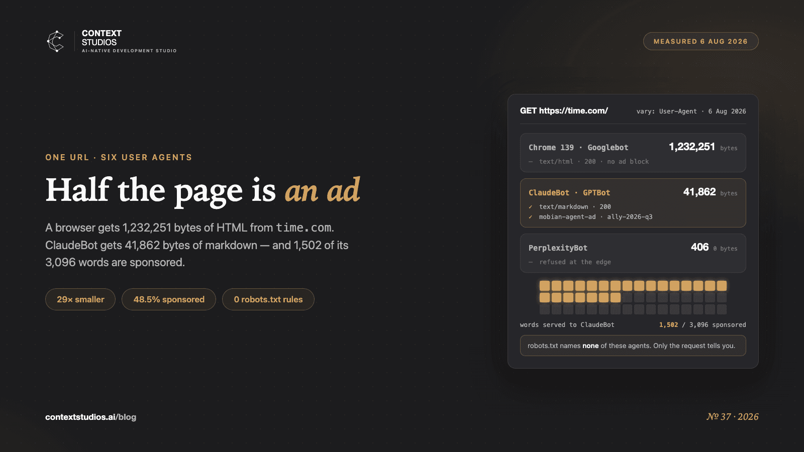 TIME Serves ClaudeBot 3,096 Words — 1,502 Are Sponsored