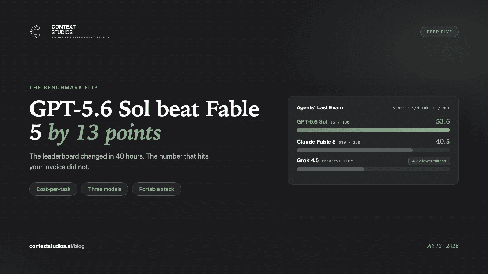 GPT-5.6 Sol Beat Fable 5 by 13 Points. Now Do the Math.